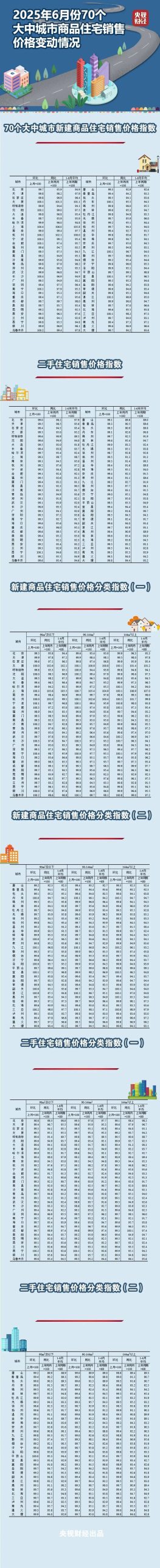 最新房价公布！